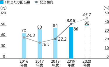 1株当たり配当金と配当性向のグラフ