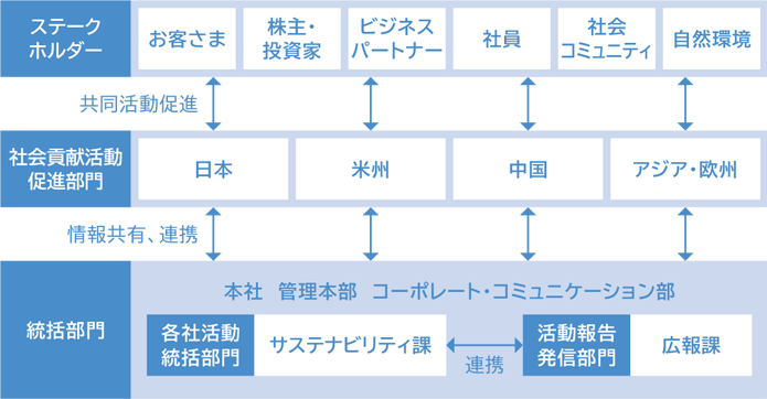 社会貢献活動図