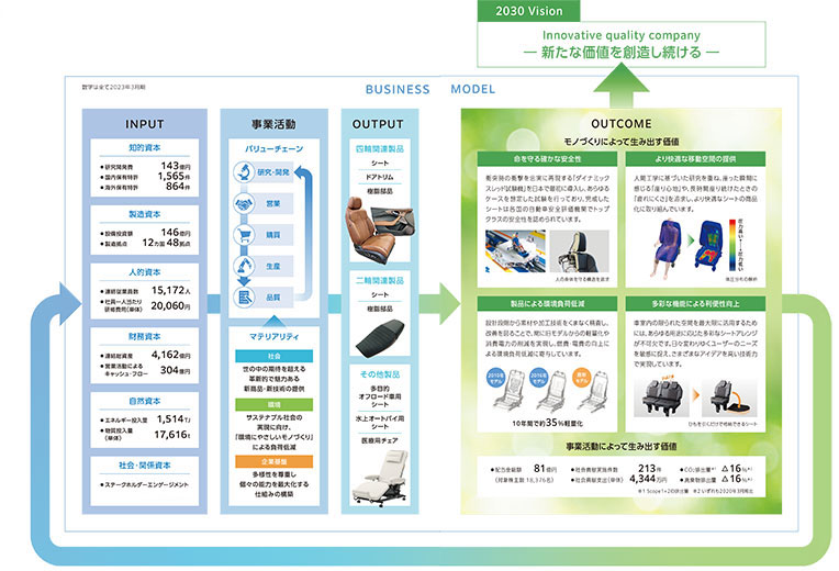 価値創造プロセス図
