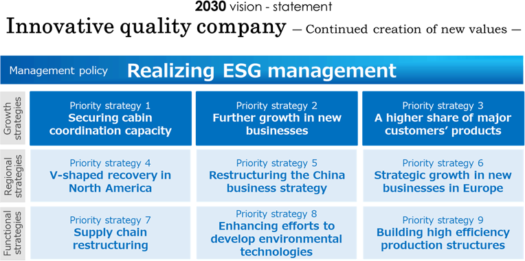 ESG Management and Medium-Term Management Plan